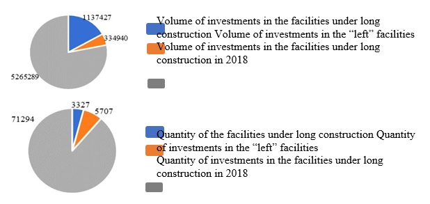 Data on the facilities, which construction lasts more than five years or it is suspended
      (million rubles)