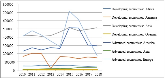 Foreign direct investment in the regions