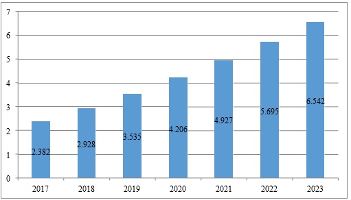 The volume of global digital commerce in trillion dollars (with a forecast for 2023). 