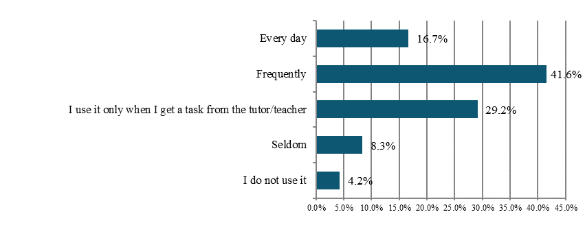 Frequency of Using LMS Moodle by Students (%)