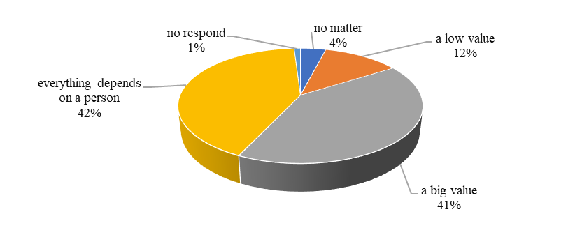 Responses' overview on the question – How important is the culture for well-being of an “ordinary” person in a modern city?