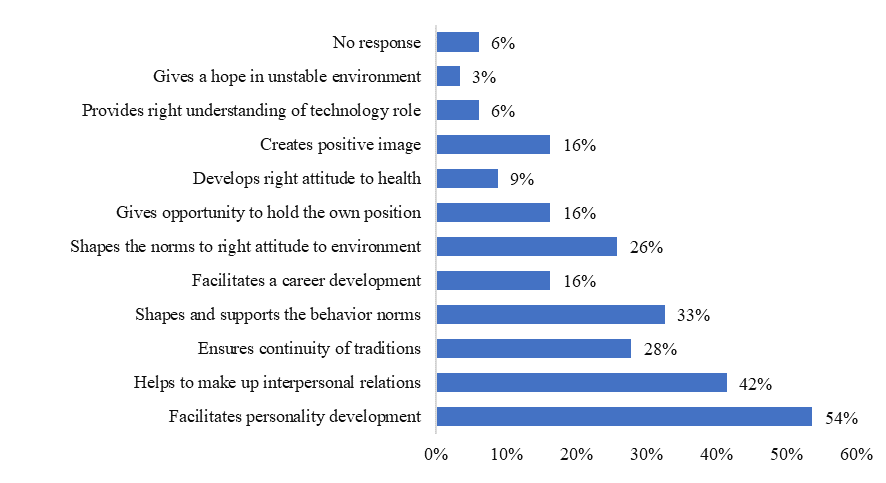 The responses' overview on the question – If the culture is important, then how is it manifested? (specify no more than 3 options)? 