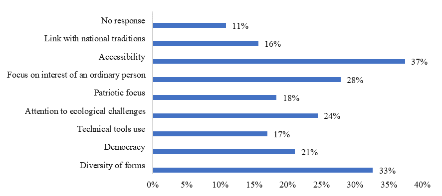 The responses' overview on the question “What attracts you particularly to the contemporary urban culture?” (specify no more than 3 options)?