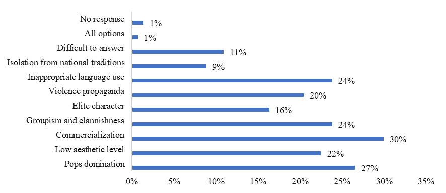 The responses' overview on the question – What does not attract you particularly to the contemporary urban culture?” (specify no more than 3 options)? 