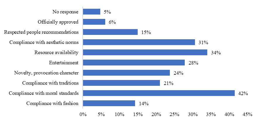 The responses' overview on the question "What is more important for you in a choice of the cultural preferences? (give no more than three answer options)"