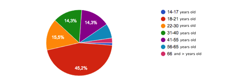 The distribution of the survey-participants’ age groups