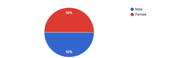 The distribution of the survey-participants’ gender groups