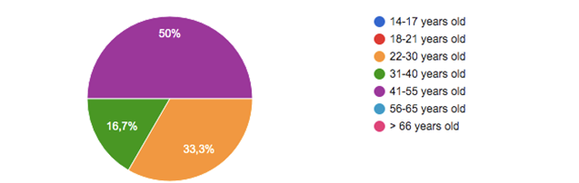 The distribution of the survey-participants’ age groups