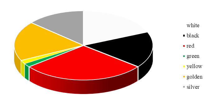 Color frequency chart (Khanty riddles)