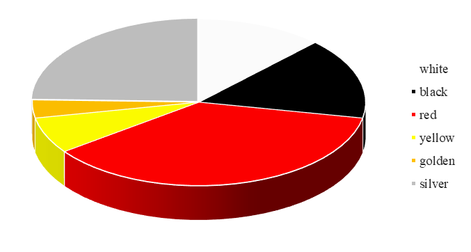 Color frequency chart (Mansi riddles)