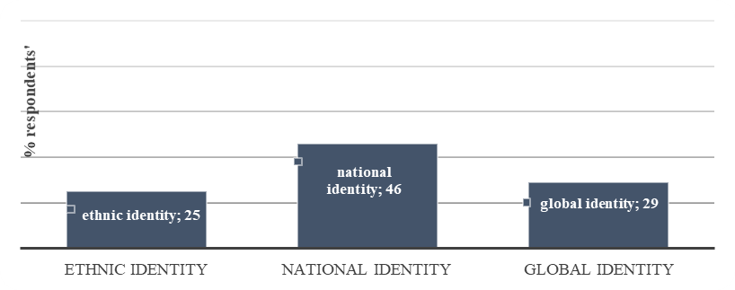 Percentage of respondents by the dominant social identity, %