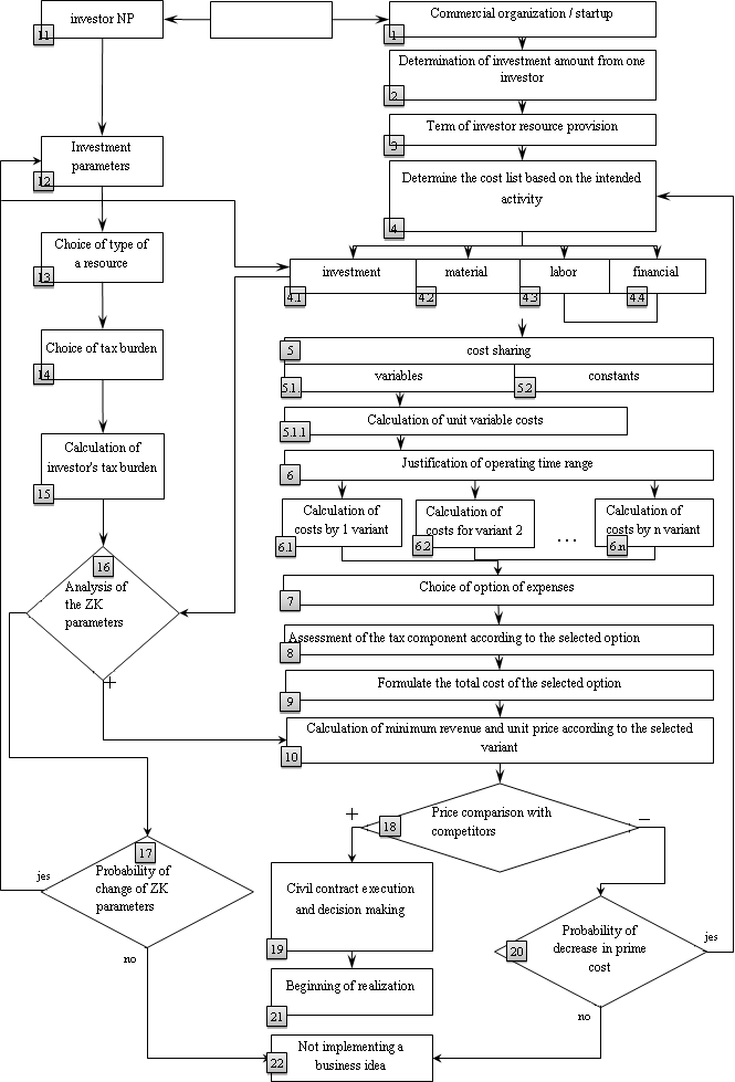 Decision algorithm for borrowing when implementing a business idea