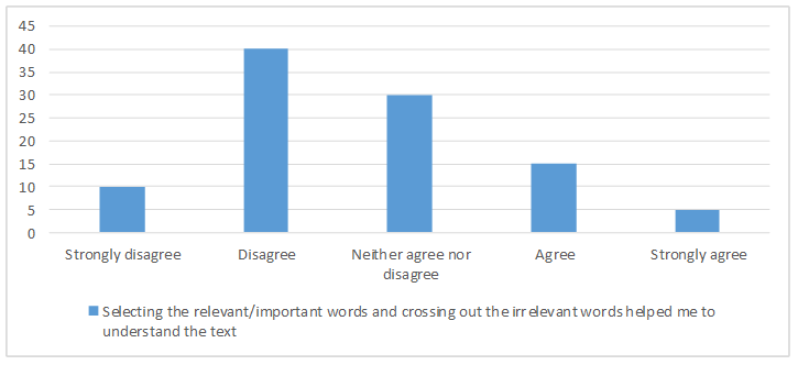 Role of the keywords in the text