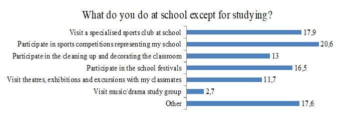 Structure of migrant children’s extracurricular activities at school (N of answers: 294, %)