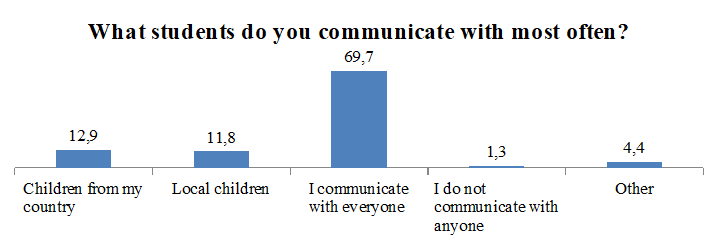 Social circle (N of answers 389, %)