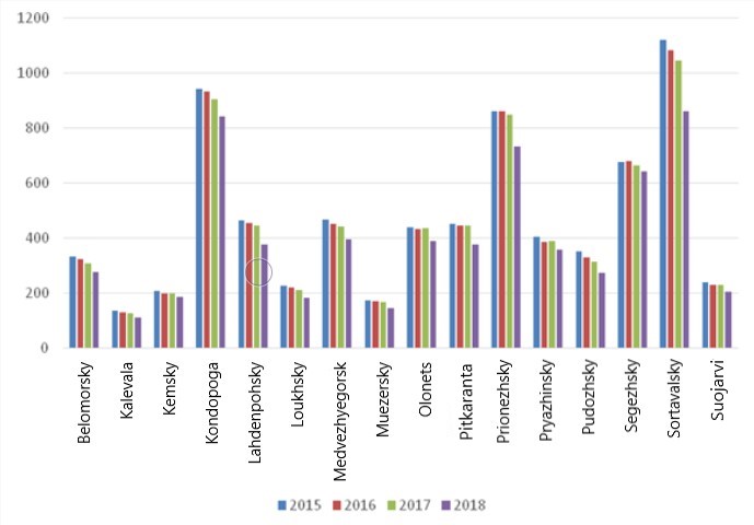 Number of organizations by the districts of the Republic of Karelia (ed.). (source: FSSS KareliaStat)