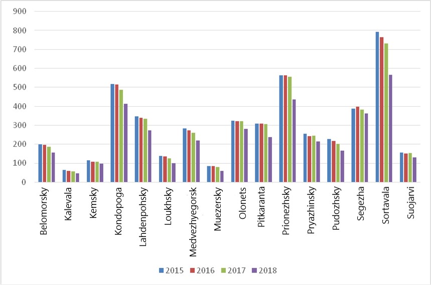 Number of commercial enterprises by district in the Republic of Karelia (ed.) (source: FSSS KareliaStat)