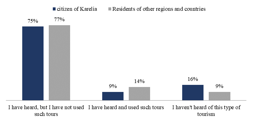 Respondents ' awareness of gastronomic tourism, % (compiled by the author)