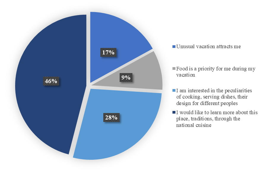 Motivation for participation in gastronomic tours, % (compiled by the author)