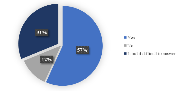 Will the development of gastronomic tourism affect local residents agricultural producer, % (compiled by the author)