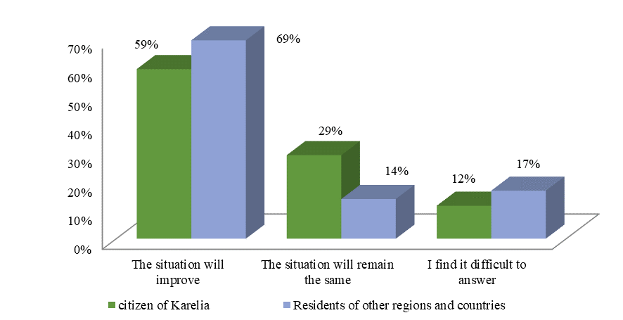 How will the development of gastronomic tourism affect the region's economy, % (compiled by the author)