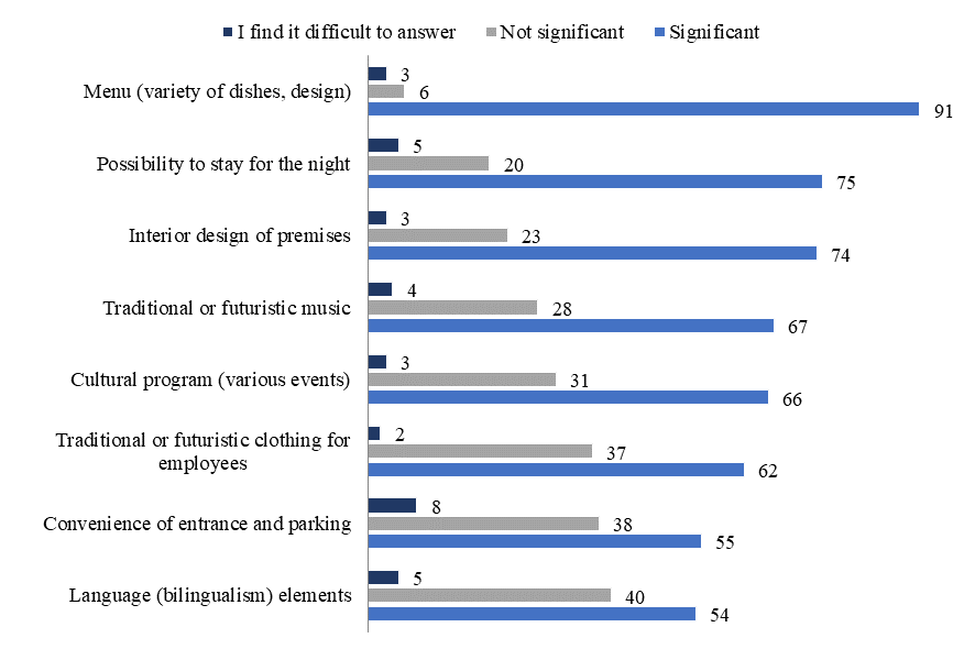 The importance of some elements of infrastructure gastronomic tourism, number of respondents (compiled by the author)