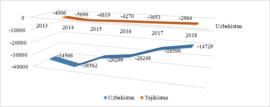 Migration balance in Tajikistan and Uzbekistan (SCS of the Republic of Uzbekistan, 2018)