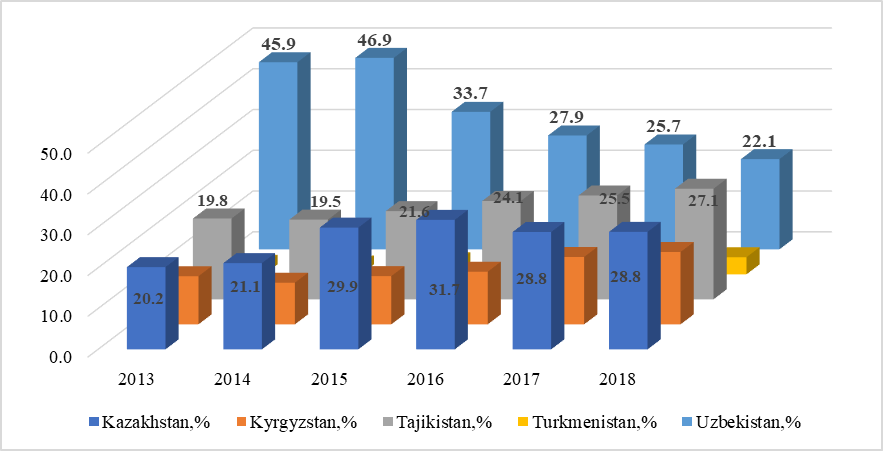 Percentage of countries of Central Asia in the structure of the migration flow of the Russian Federation (Federal State Statistics Service of the Russian Federation, 2019)