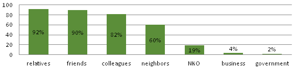 Answers to the question about the ability to build constructive relationships with the closest (relatives, friends, colleagues, neighbors) and the distant (local, non-profit organization, business, government) environment, in %