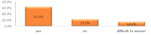 Answers to the question “Do Internet and social networks contribute to the consolidation of citizen in solving environmental issues?”, in %