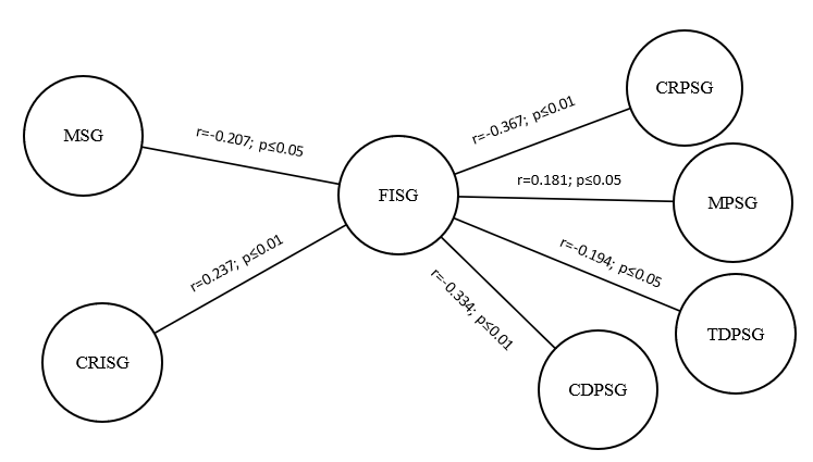 Correlations between contacts with the Soviet generation and perceptions of intergenerational relations