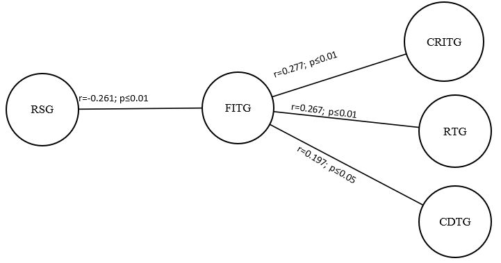 Correlations between contacts with the transitional generation and perceptions of intergenerational relations 