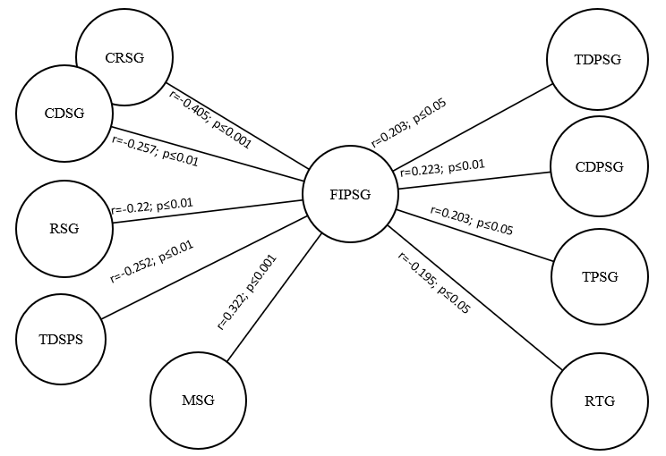 Correlations between contacts with the Post-Soviet generation and perceptions of intergenerational relations.