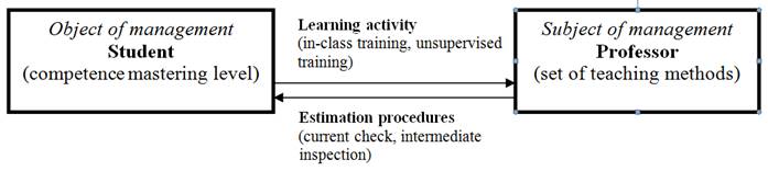 A system organization of competence mastering process by a student during the discipline learning