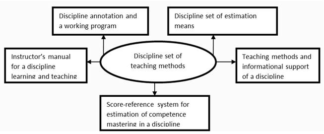 A Discipline set structure of teaching methods