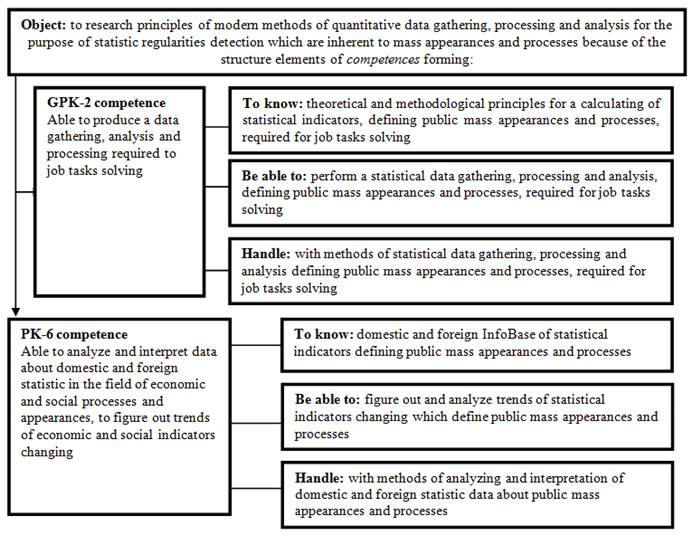 Discipline object in frames of the competence approach