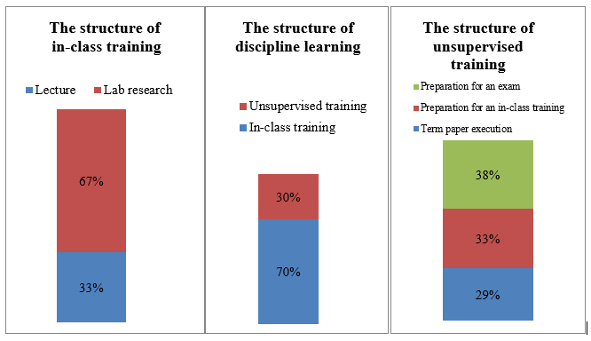 Composition (hours) and structure (%) of the discipline learning activity