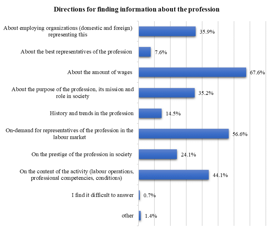 Distribution of respondents' answers to the question "What information do you purposefully select on the Internet about the profession you are getting at the university?"