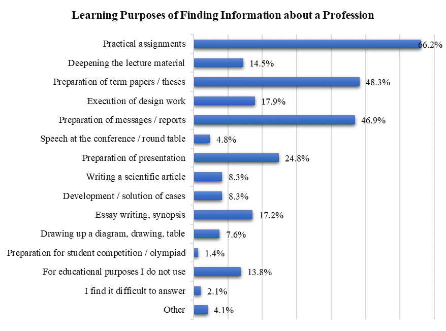 Distribution of respondents' answers to the question "For what educational goals / objectives do you use information about your future profession, selected on the Internet?"