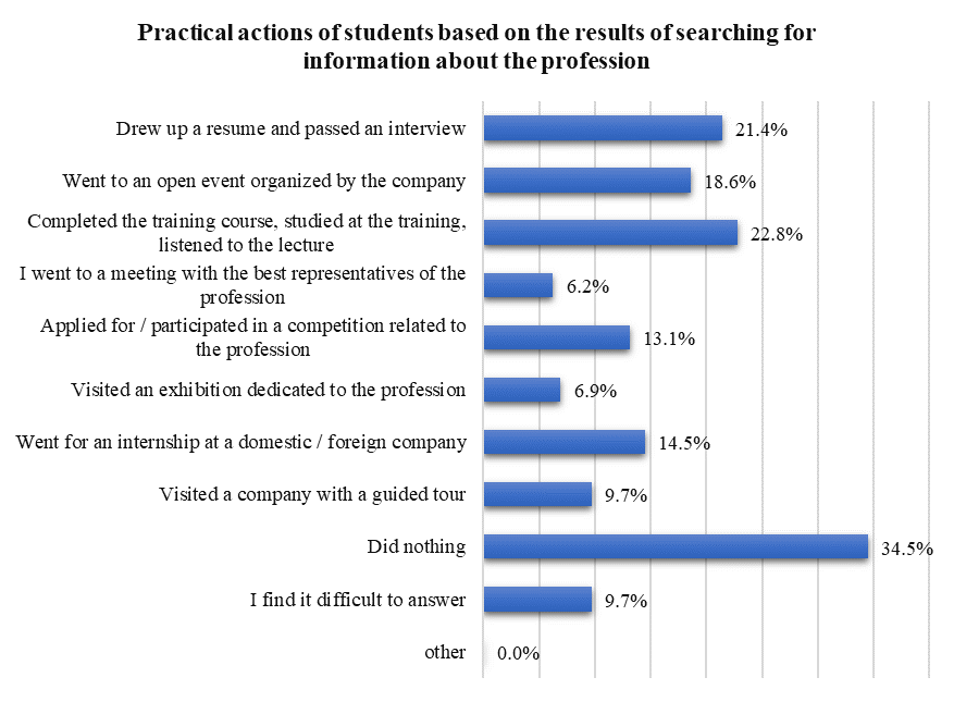 Distribution of respondents' answers to the question "What practical actions related to professional development were prompted by the information collected on the Internet about your future profession?"
