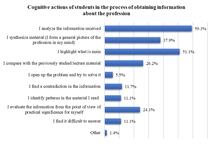 Distribution of respondents' answers to the question: "Please clarify, if you critically evaluate information from the Internet about your future profession, then what mental actions / operations do you carry out?"