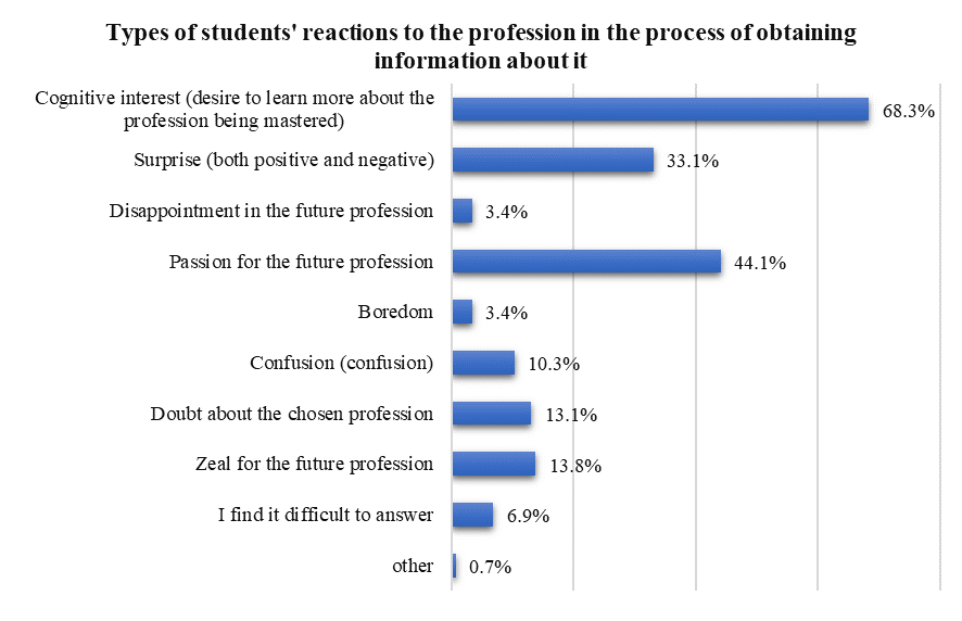 Distribution of respondents' answers to the question "What reaction does the information about the profession you acquire at the university evoke in you, selected on the Internet?"