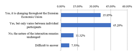  [Distribution of answers to the question “In your opinion, is the nature of the cross-border and inter-regional interaction of the member states of the Eurasian Economic Union changing?”]