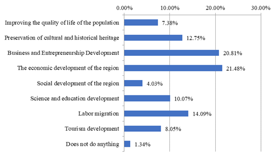 Distribution of answers to the question “What, in your opinion, is facilitated by inter-regional and cross-border cooperation?”