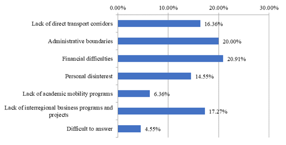 Distribution of answers to the question “What barriers impede interregional interaction?”