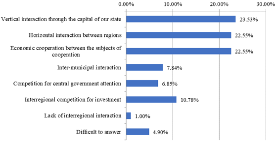 Distribution of answers to the question “What type of interaction prevails between the regions of the Eurasian Economic Union?”