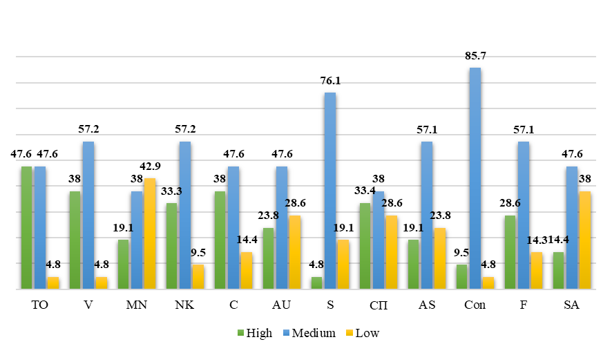 The manifestation of qualities of a self-actualizing personality among students (in %)