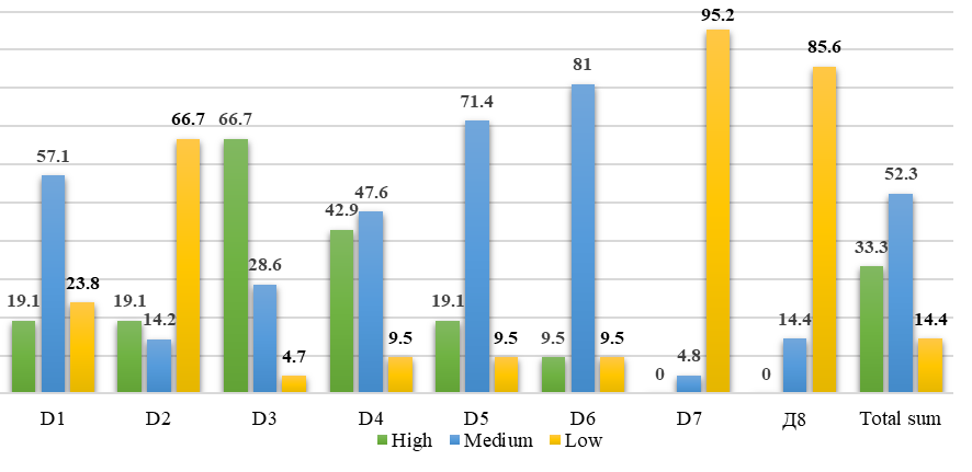 The results of the distribution of the sample of tested students by structural indicators of the ability to adequately interpret nonverbal behaviour (in %)