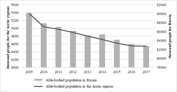 The dynamics of the working-age population, thousand people.Source: The Federal State Statistics Service. (http://www.gks.ru)