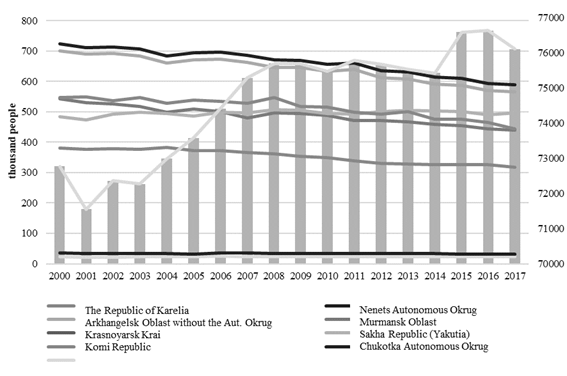 The dynamics of the volume of labor force, thousand people.Source: The Federal State Statistics Service. (http://www.gks.ru)